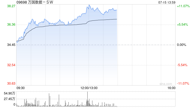 万国数据-SW现涨超6% 南方万国数据中心REIT提前结束公众投资者募集