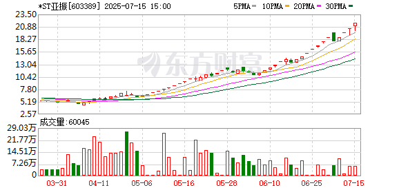 *ST亚振连续3个交易日收盘价格涨幅偏离值累计达12%