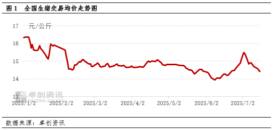上半年猪价呈现弱震荡 但难以全面跌破14.0元/公斤