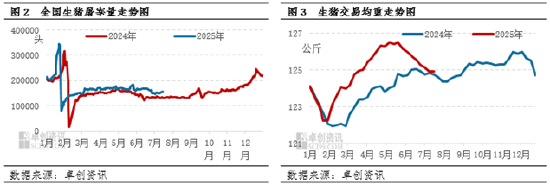 上半年猪价呈现弱震荡 但难以全面跌破14.0元/公斤