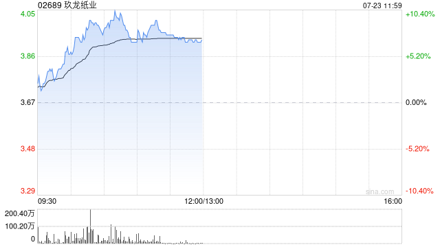 玖龙纸业持续上涨超9% 近日公司广西北海新项目公示