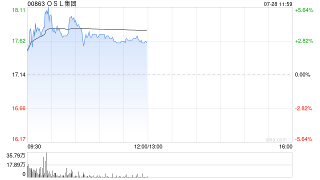 OSL集团盘中涨超5% 宣布完成3亿美元股权融资