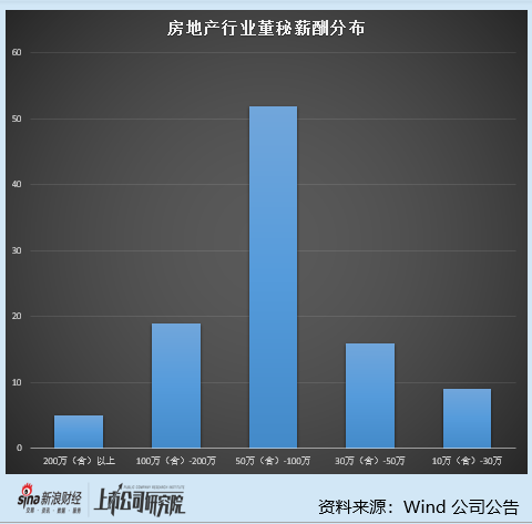 房地产行业上市公司董秘PK：24%董秘年薪超百万 中新集团陆海粟薪酬最高达287.67万元