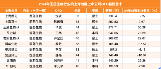 睿昂基因财务总监李彦年薪157万涨15%，公司股价同期跌48%营收下滑6%  | 上海地区生物医药行业CFO薪酬榜