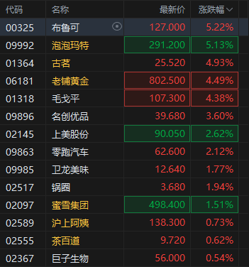 新消费概念股部分上涨，泡泡玛特涨超5%创新高