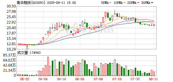 南华期货出手 砸1亿“输血”南华基金