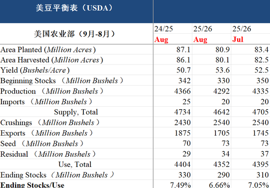 【市场聚焦】USDA报告利多，豆菜粕共振