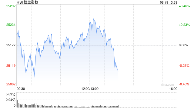 午评：港股恒指涨0.19% 科指涨0.1% 内房股走强 AI概念股持续拉升 新消费概念股回调