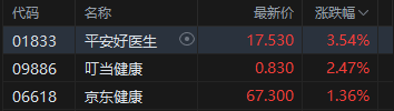 午评：港股恒指涨0.19% 科指涨0.1% 内房股走强 AI概念股持续拉升 新消费概念股回调