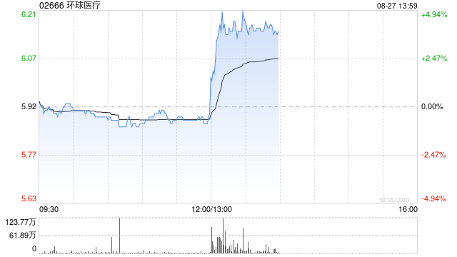 环球医疗发布中期业绩 股东应占溢利约12.28亿元同比增长8%