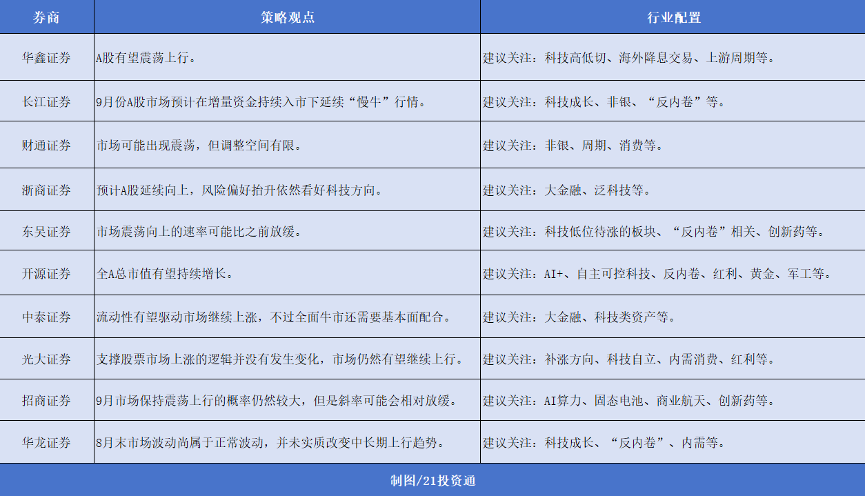 9月券商金股中兴通讯最受追捧，市场有望延续“慢牛”
