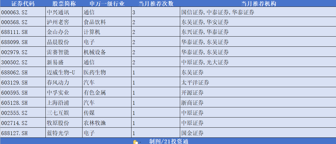 9月券商金股中兴通讯最受追捧，市场有望延续“慢牛”