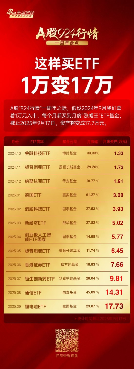 924行情以来这样买ETF一万变18万