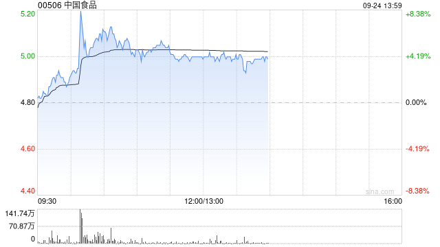 中国食品盘中涨超8% 9月8日至今股价累计涨幅超20%