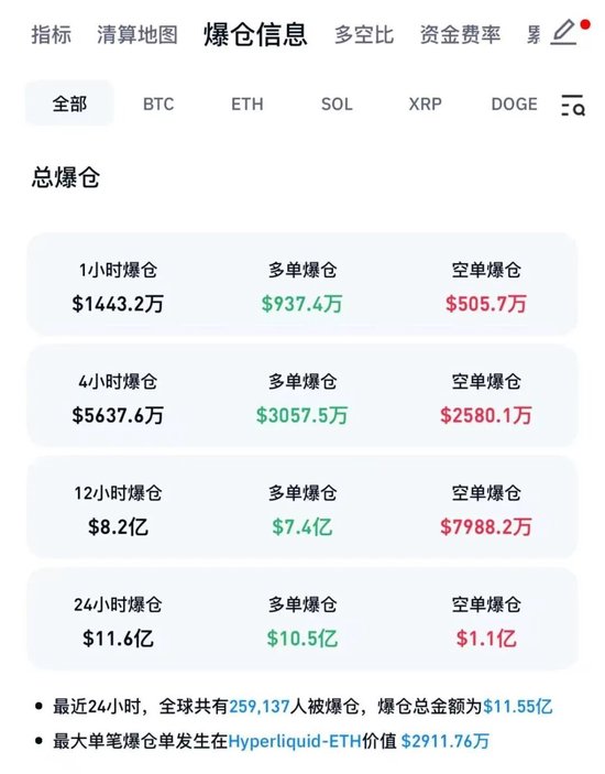 刚刚，全线暴跌，超25万人爆仓！美联储，降息大消息