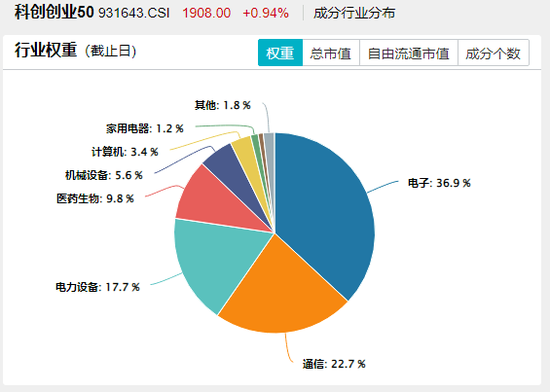 固态电池+储能+存储芯片，囊括科技热门赛道！双创龙头ETF（588330）上探1.85%，单日吸金2610万元