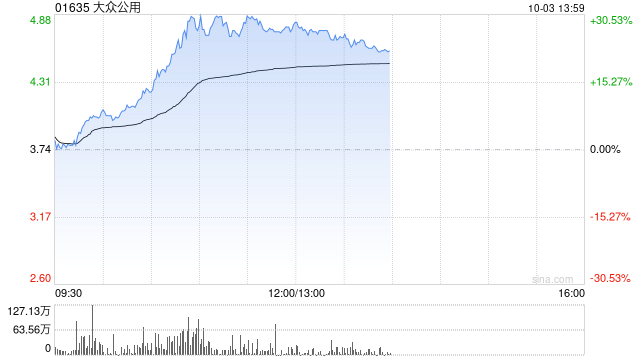 大众公用大涨超26%股价创上市新高 近一个月累计飙升80%