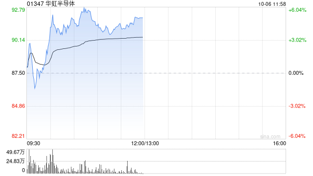 华虹半导体港股涨超5%再创历史新高 21个交易日股价翻倍 高盛上调其目标价至117港元