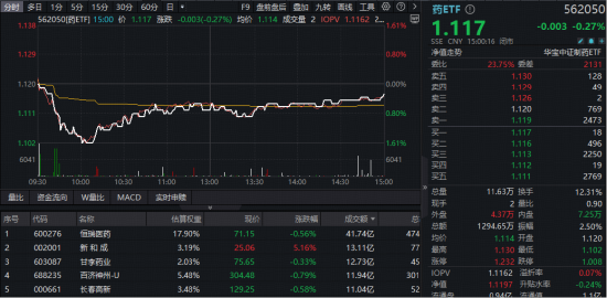 低位机遇，A股最大医疗ETF放量三连阳！港股通创新药突然“变脸”，520880巨振4%，多股跌超11%，发生了什么