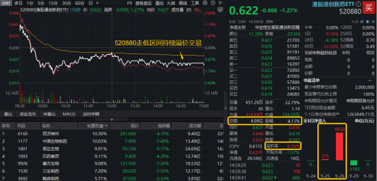 低位机遇，A股最大医疗ETF放量三连阳！港股通创新药突然“变脸”，520880巨振4%，多股跌超11%，发生了什么