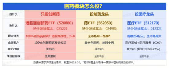 低位机遇，A股最大医疗ETF放量三连阳！港股通创新药突然“变脸”，520880巨振4%，多股跌超11%，发生了什么