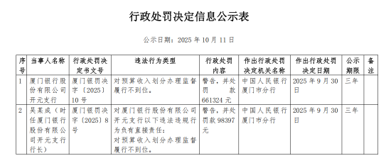 厦门银行三家支行被罚：对预算收入划分办理监督履行不到位等