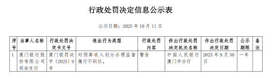 厦门银行三家支行被罚：对预算收入划分办理监督履行不到位等