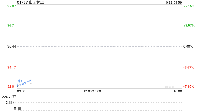 山东黄金遭Schroders PLC减持479.775万股 每股作价约38.08港元