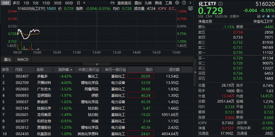 天赐材料前瞻布局！化工板块继续回调，机会来了？政策暖风频吹，机构持续唱多