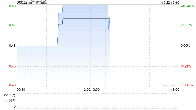 威华达控股拟5.03亿港元出售盛京H股