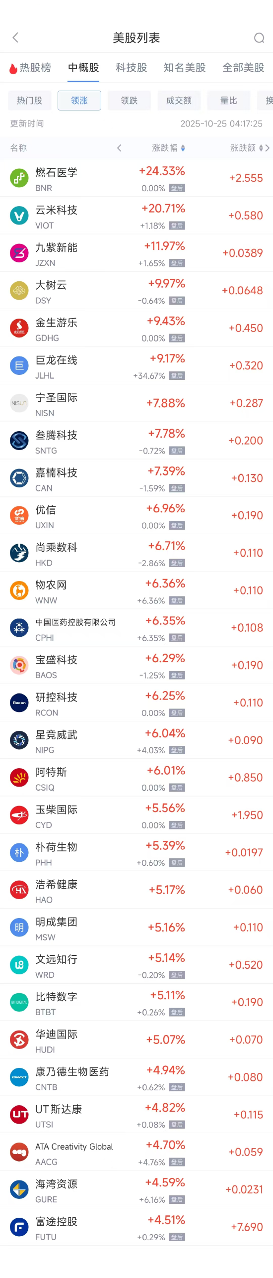 周五热门中概多数上涨，富途控股涨4.51%，贝壳跌3.09%