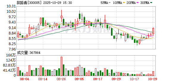 探路者：第三季度归母净利润1294.29万元 同比下降20.32%