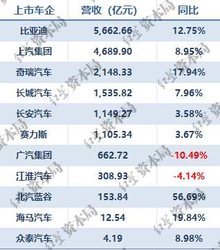11家上市车企三季报:过半车企实现盈利 3家营利、销量全增长 广汽净利润骤降3691%