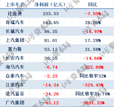 11家上市车企三季报:过半车企实现盈利 3家营利、销量全增长 广汽净利润骤降3691%