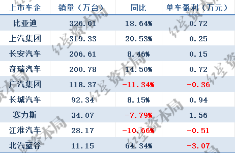 11家上市车企三季报:过半车企实现盈利 3家营利、销量全增长 广汽净利润骤降3691%