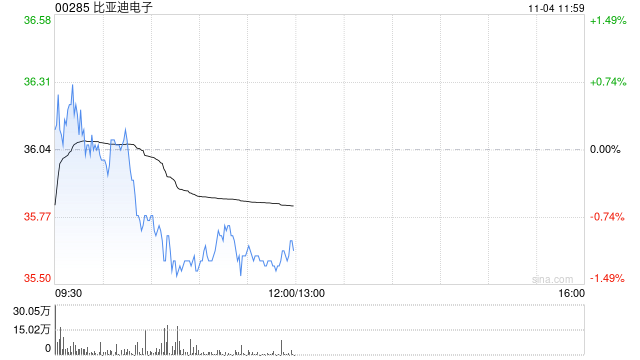 招银国际：降比亚迪电子目标价至43.54港元 维持“买入”评级
