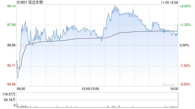 信达生物获小摩增持约255.05万股 每股作价约80.68港元