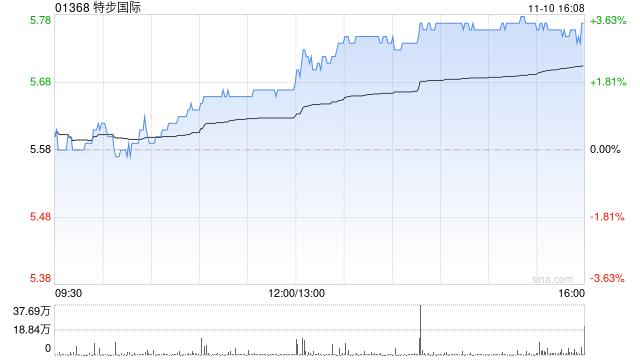 西部证券：特步国际Q3主品牌保持稳健增长 维持“买入”评级