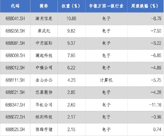 华安基金科创板ETF周报:科创板三季度业绩高增,高研发投入培育新质生产力