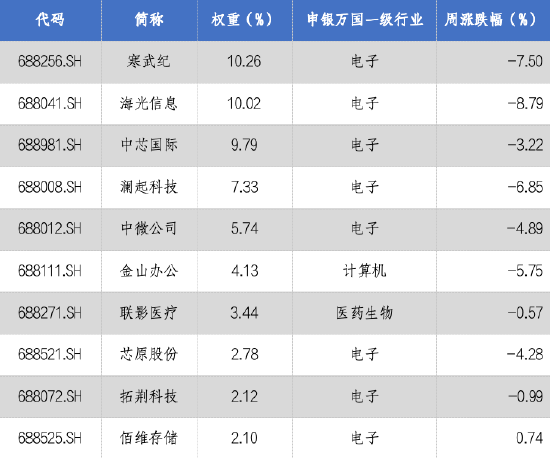 华安基金科创板ETF周报:科创板三季度业绩高增,高研发投入培育新质生产力