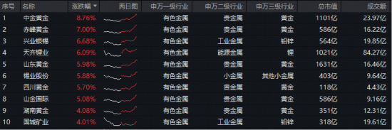 强者恒强！沪金午后直线拉升+碳酸锂突破10万大关！有色龙头ETF（159876）盘中上探3.27%，近3日狂揽1.96亿元