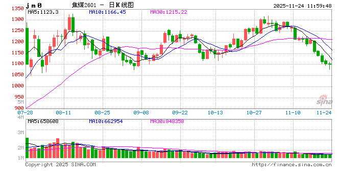 华泰期货焦煤焦炭周报：市场情绪不振，双焦弱势运行
