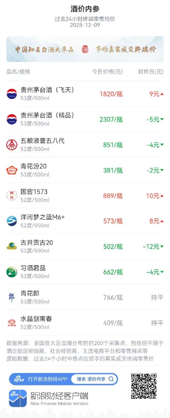 酒价内参12月9日价格发布，青花郎较昨日持平