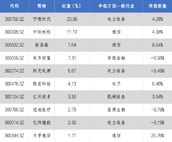 华安基金：硅光模块加速演进！创业板50指数上周涨2.58%
