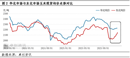 12月初始，玉米市场“冷热不均”