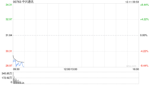 中兴通讯港股大跌超8%，消息称可能向美国支付逾十亿美元以结束海外贿赂指控