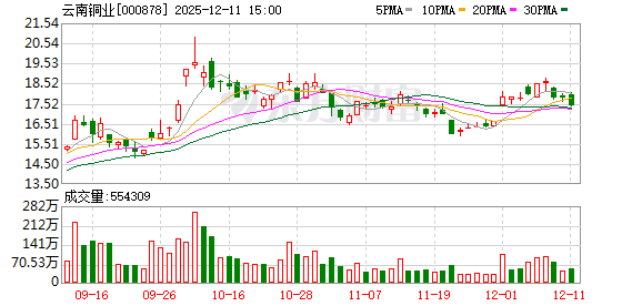 云南铜业：硫酸是公司铜冶炼生产环节的副产品，受区域因素影响价格有所不同
