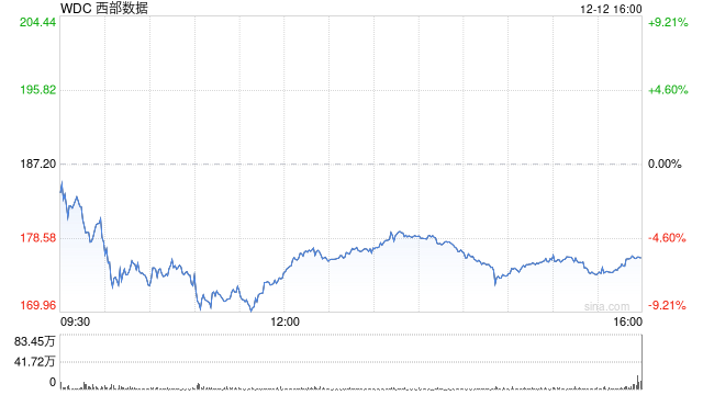 纳斯达克100指数调整：新增西部数据等，剔除格芯、露露乐檬等