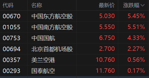 港股异动丨航空股继续涨势 南航、东航均涨5.5% 元旦假期机票预订量暴涨