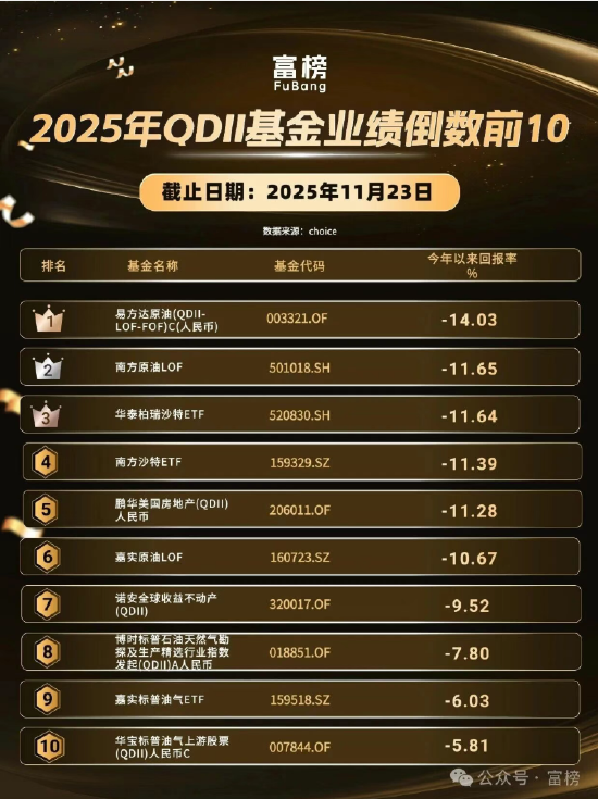 榜单｜易方达垫底 2025年QDII基金业绩倒数榜